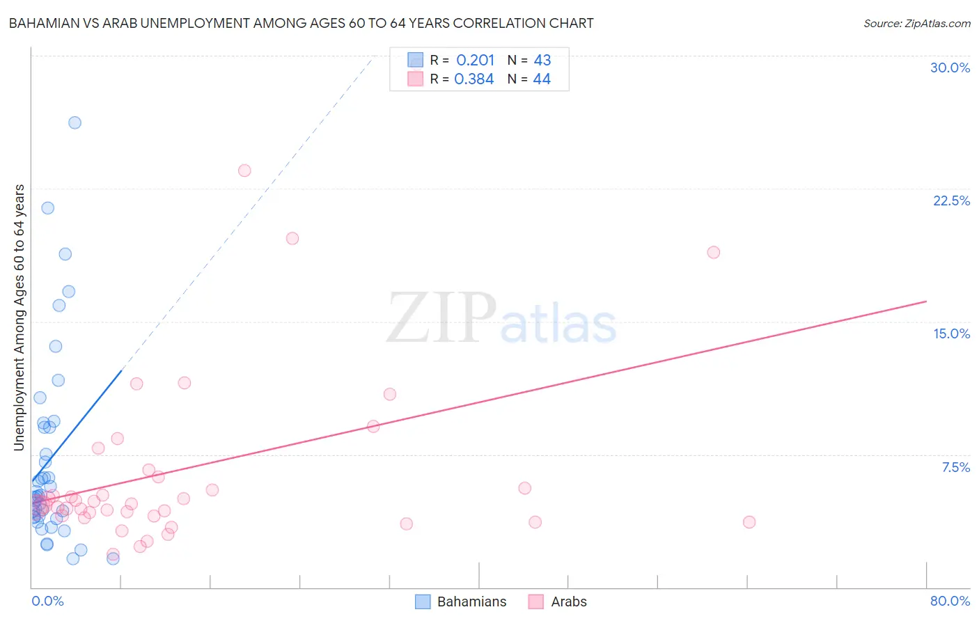 Bahamian vs Arab Unemployment Among Ages 60 to 64 years