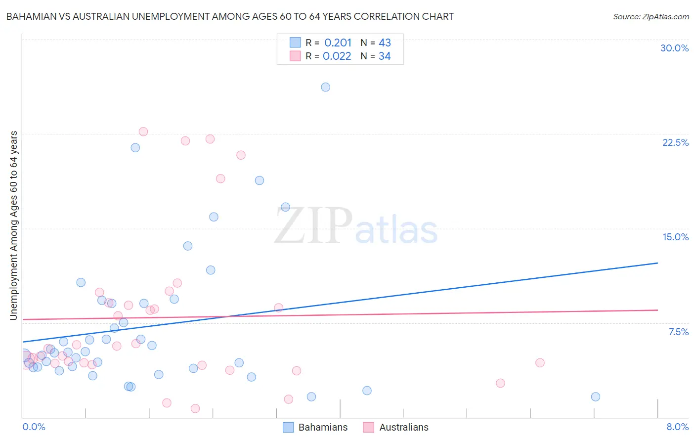 Bahamian vs Australian Unemployment Among Ages 60 to 64 years