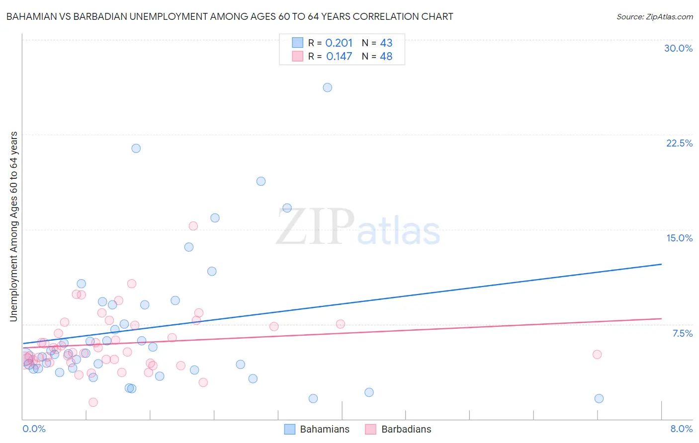 Bahamian vs Barbadian Unemployment Among Ages 60 to 64 years