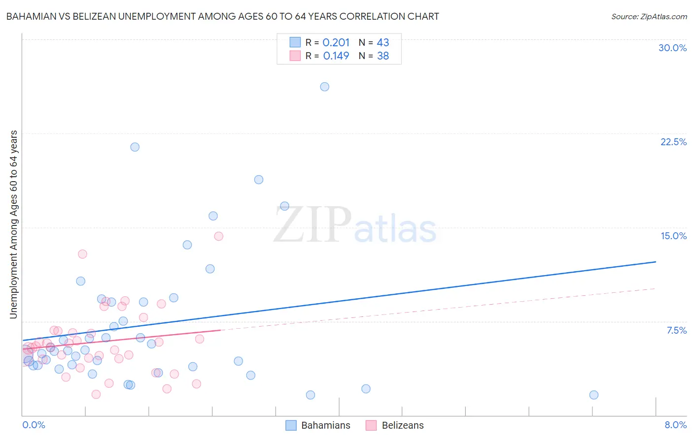 Bahamian vs Belizean Unemployment Among Ages 60 to 64 years