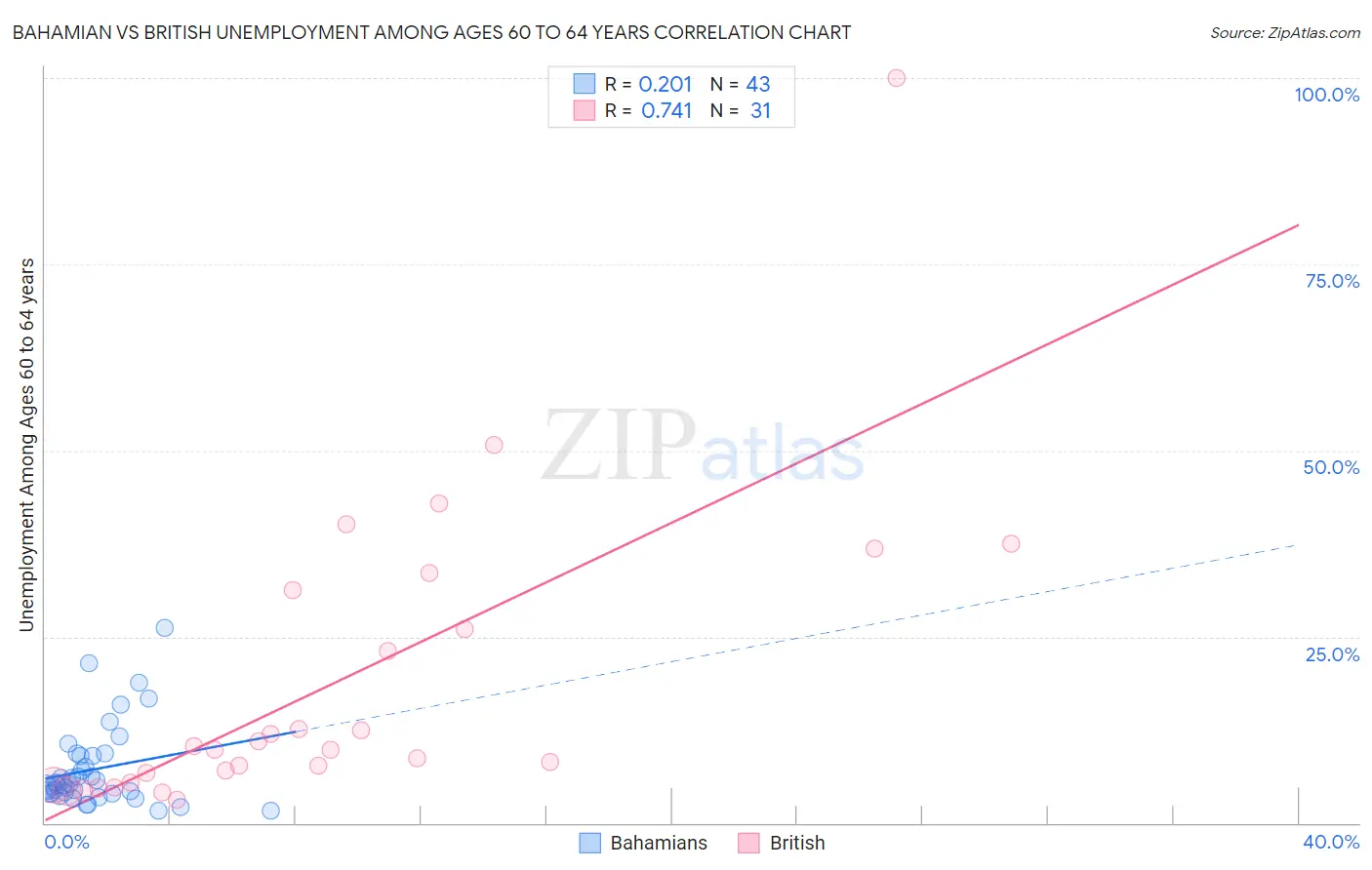 Bahamian vs British Unemployment Among Ages 60 to 64 years