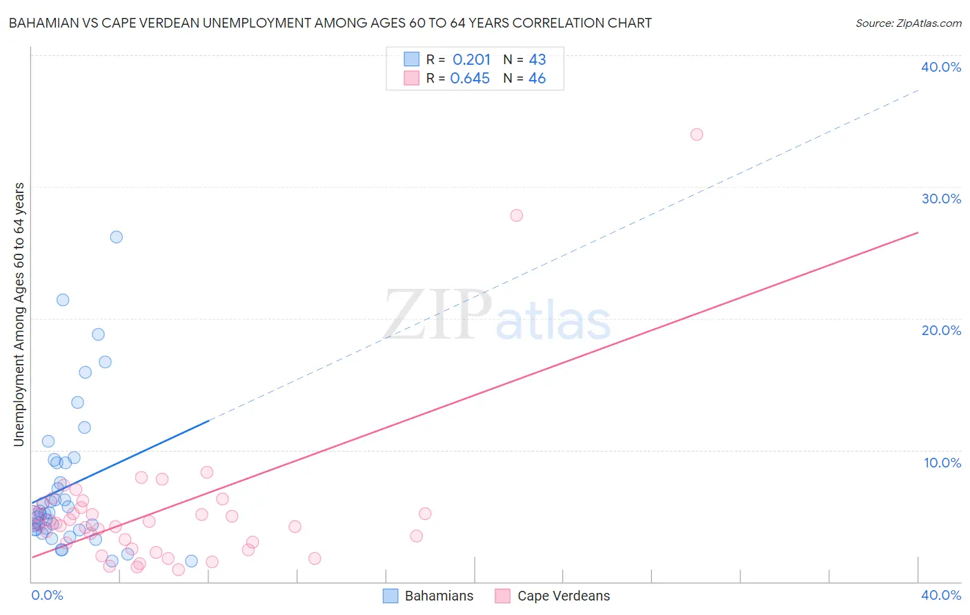 Bahamian vs Cape Verdean Unemployment Among Ages 60 to 64 years