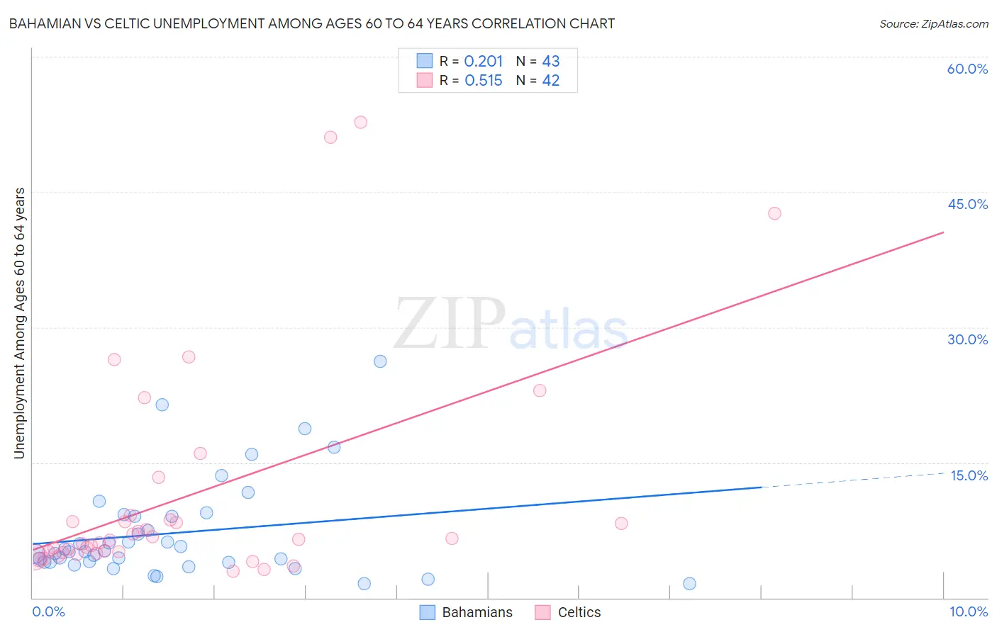 Bahamian vs Celtic Unemployment Among Ages 60 to 64 years