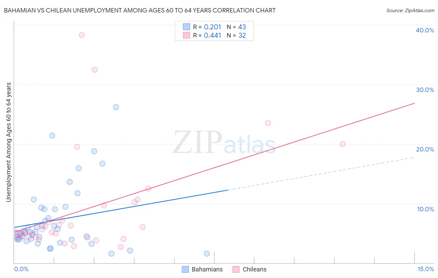 Bahamian vs Chilean Unemployment Among Ages 60 to 64 years