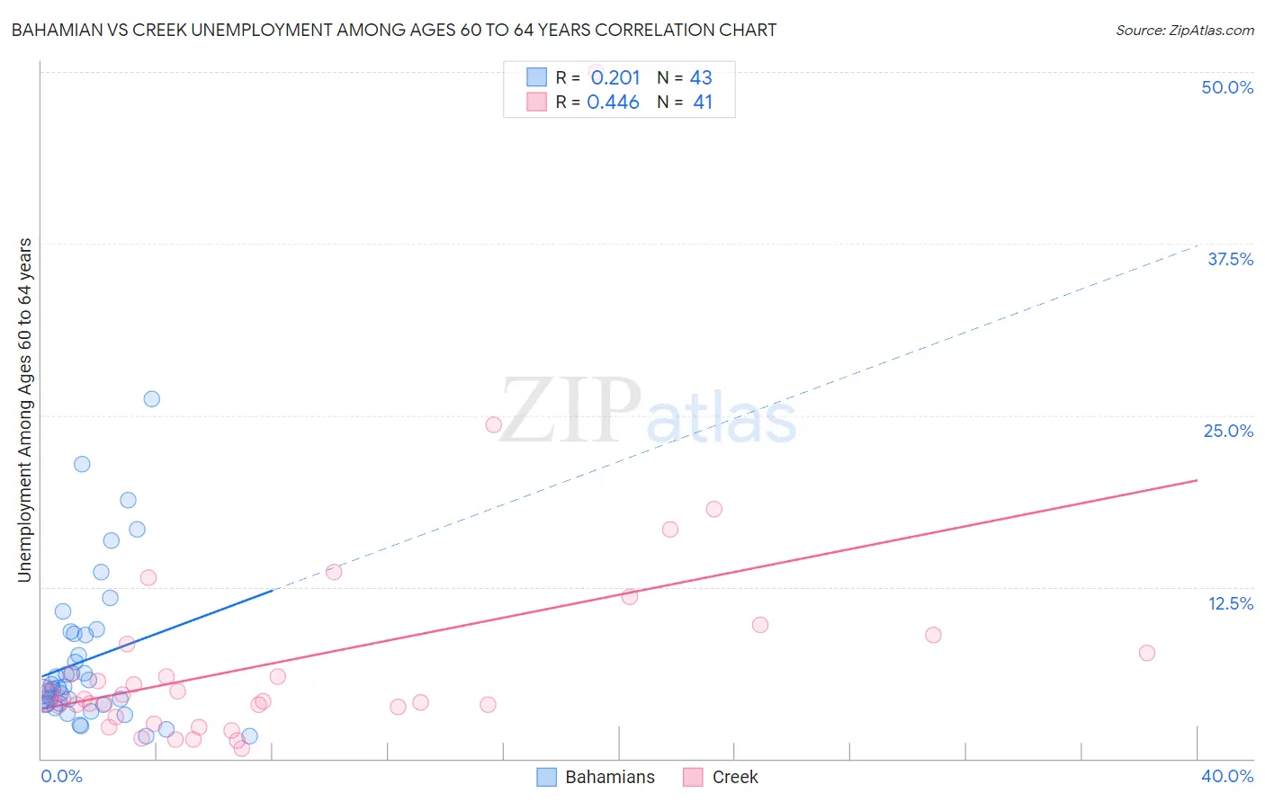 Bahamian vs Creek Unemployment Among Ages 60 to 64 years