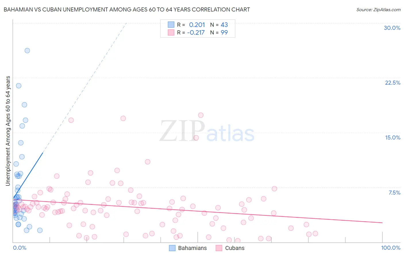 Bahamian vs Cuban Unemployment Among Ages 60 to 64 years