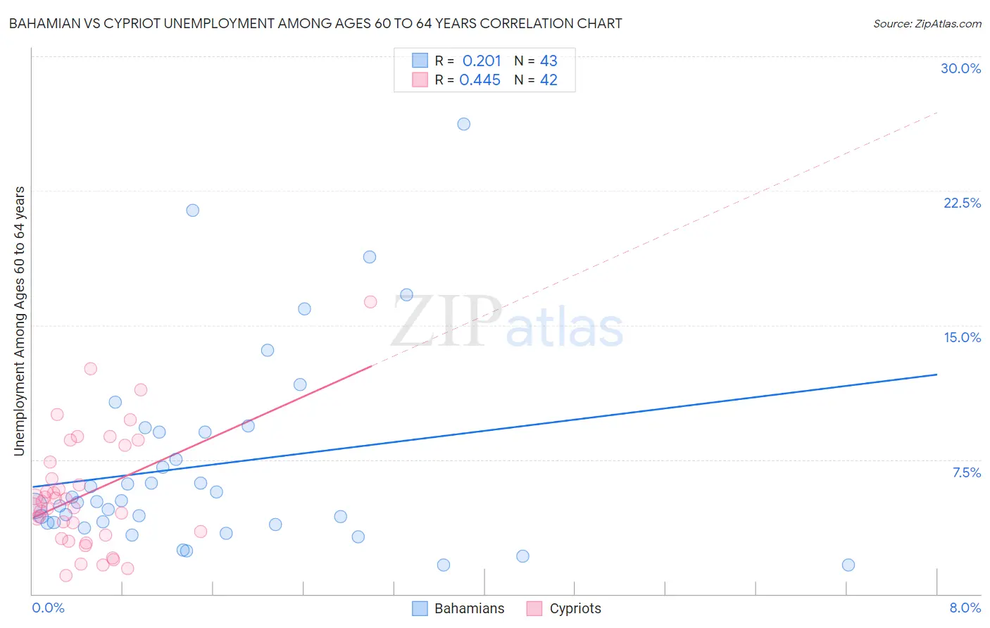 Bahamian vs Cypriot Unemployment Among Ages 60 to 64 years
