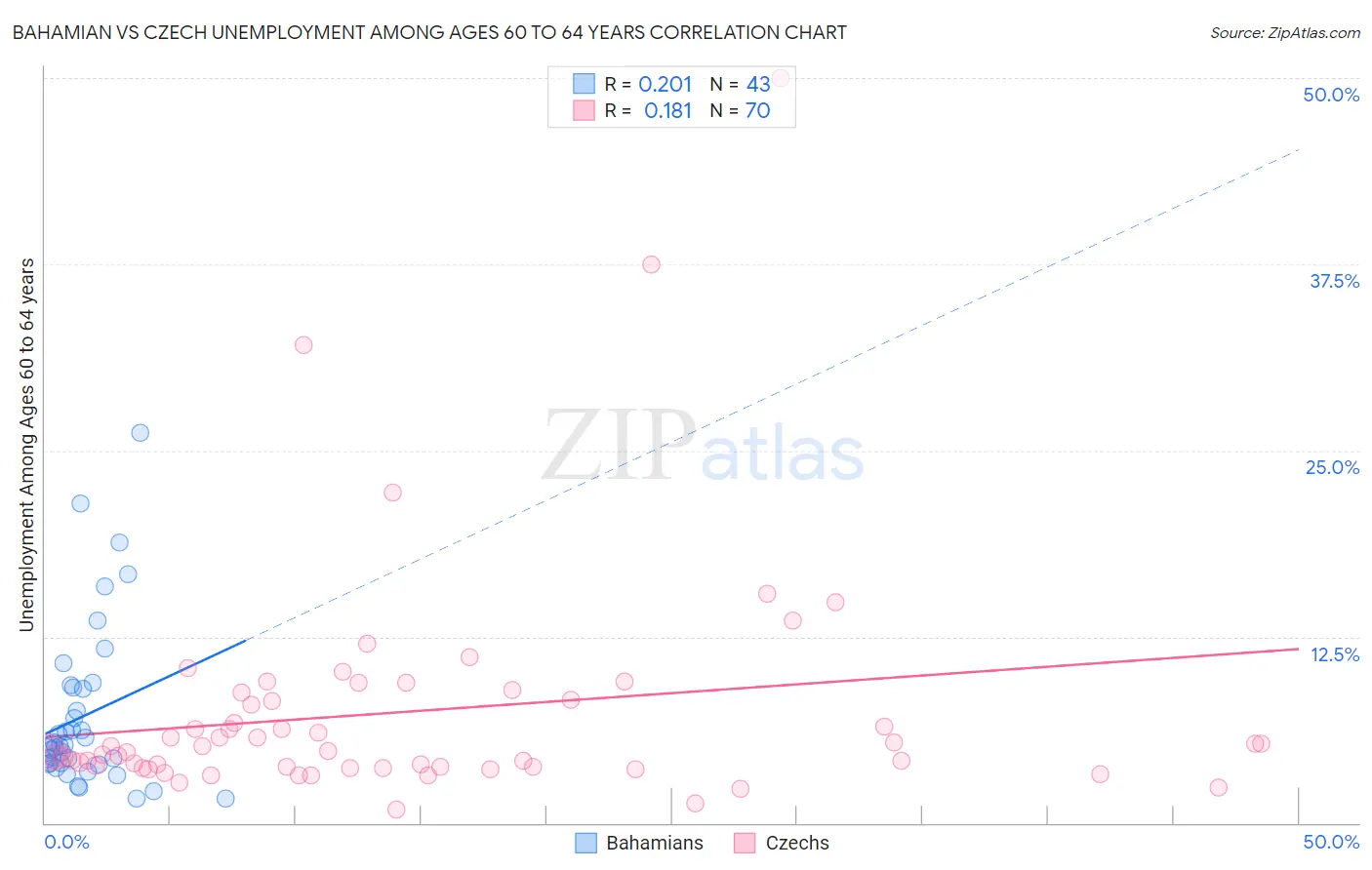 Bahamian vs Czech Unemployment Among Ages 60 to 64 years