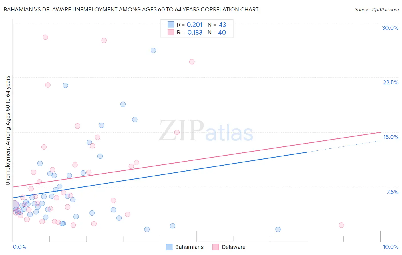 Bahamian vs Delaware Unemployment Among Ages 60 to 64 years