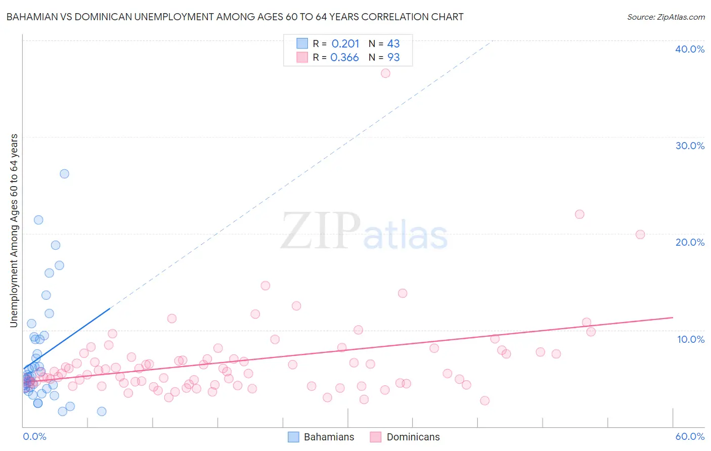 Bahamian vs Dominican Unemployment Among Ages 60 to 64 years