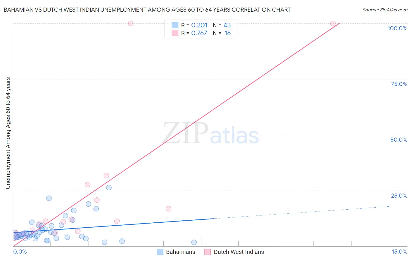 Bahamian vs Dutch West Indian Unemployment Among Ages 60 to 64 years