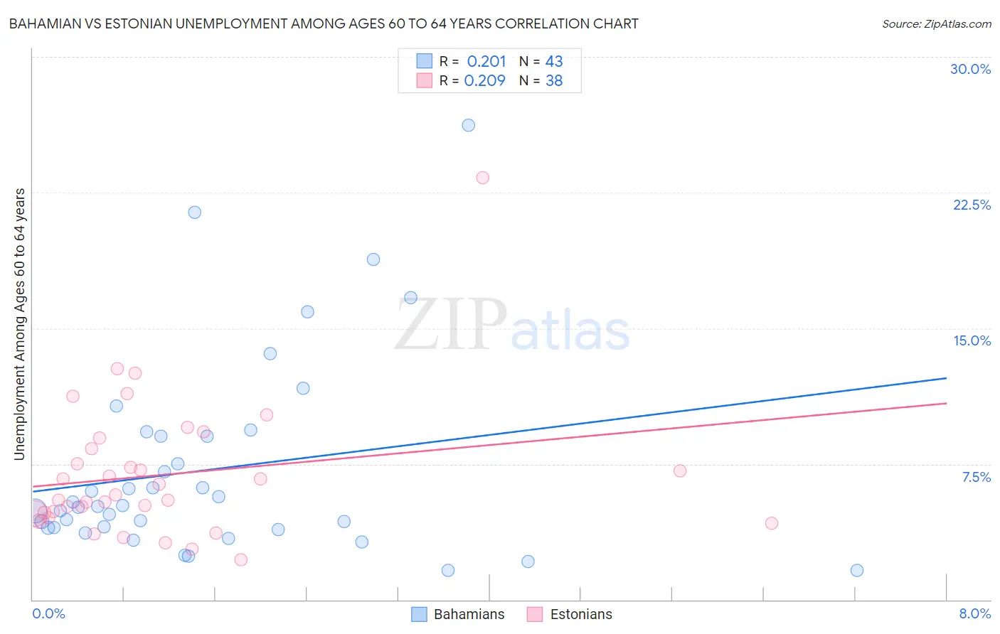 Bahamian vs Estonian Unemployment Among Ages 60 to 64 years