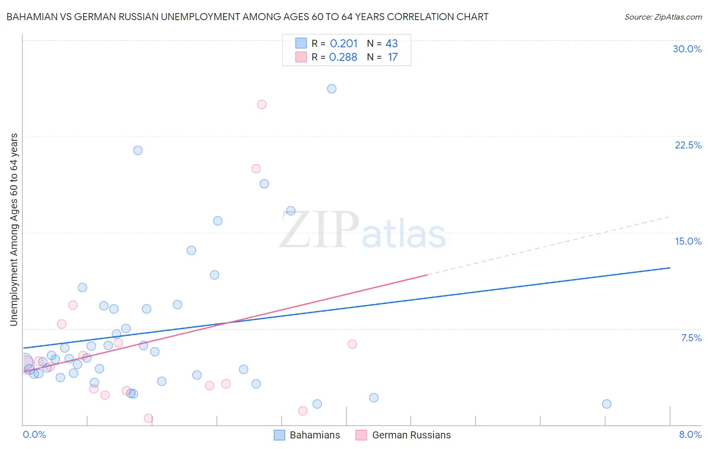 Bahamian vs German Russian Unemployment Among Ages 60 to 64 years