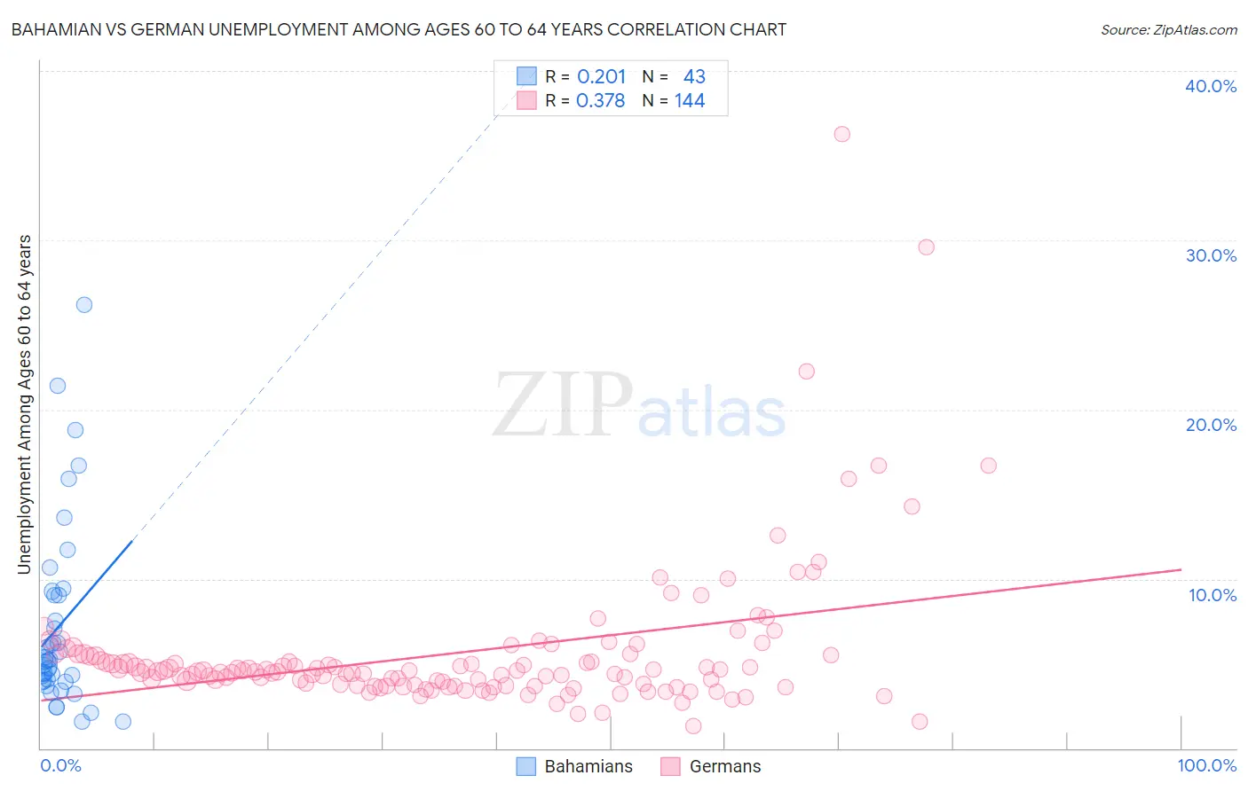 Bahamian vs German Unemployment Among Ages 60 to 64 years