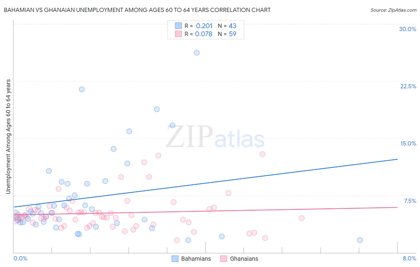 Bahamian vs Ghanaian Unemployment Among Ages 60 to 64 years