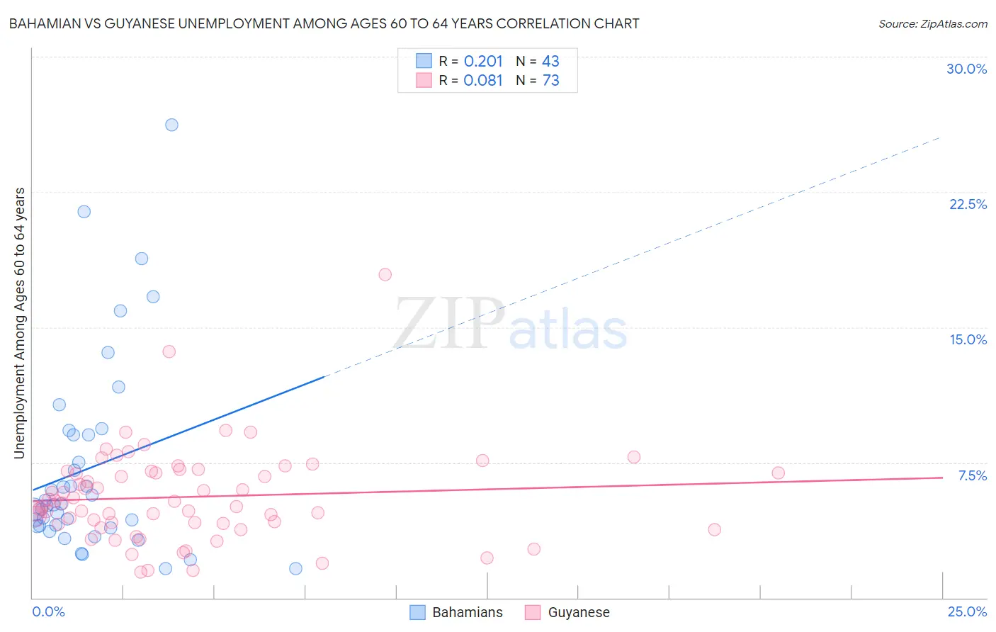 Bahamian vs Guyanese Unemployment Among Ages 60 to 64 years