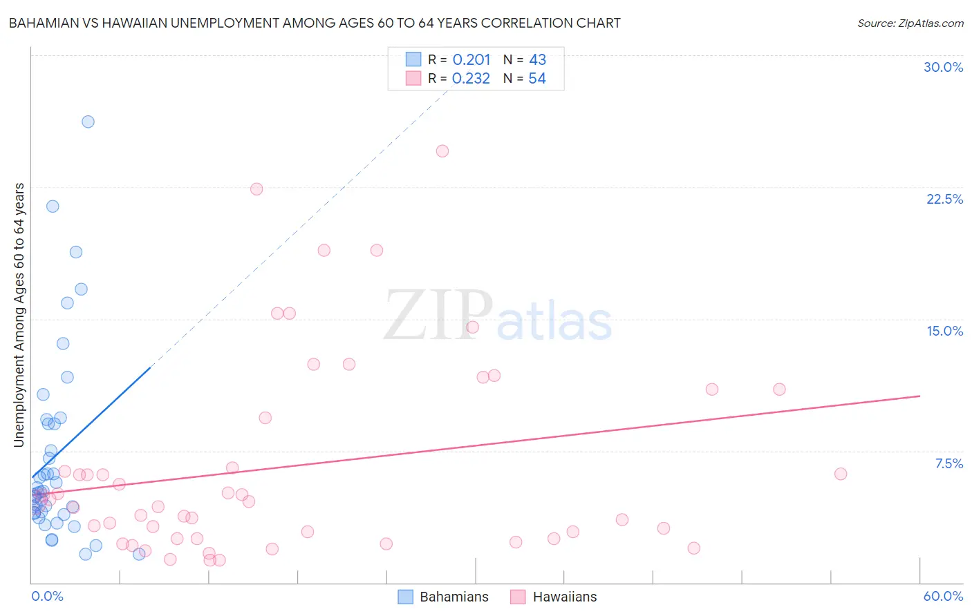 Bahamian vs Hawaiian Unemployment Among Ages 60 to 64 years