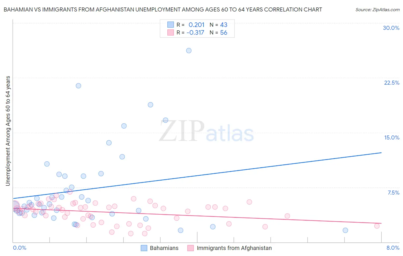 Bahamian vs Immigrants from Afghanistan Unemployment Among Ages 60 to 64 years