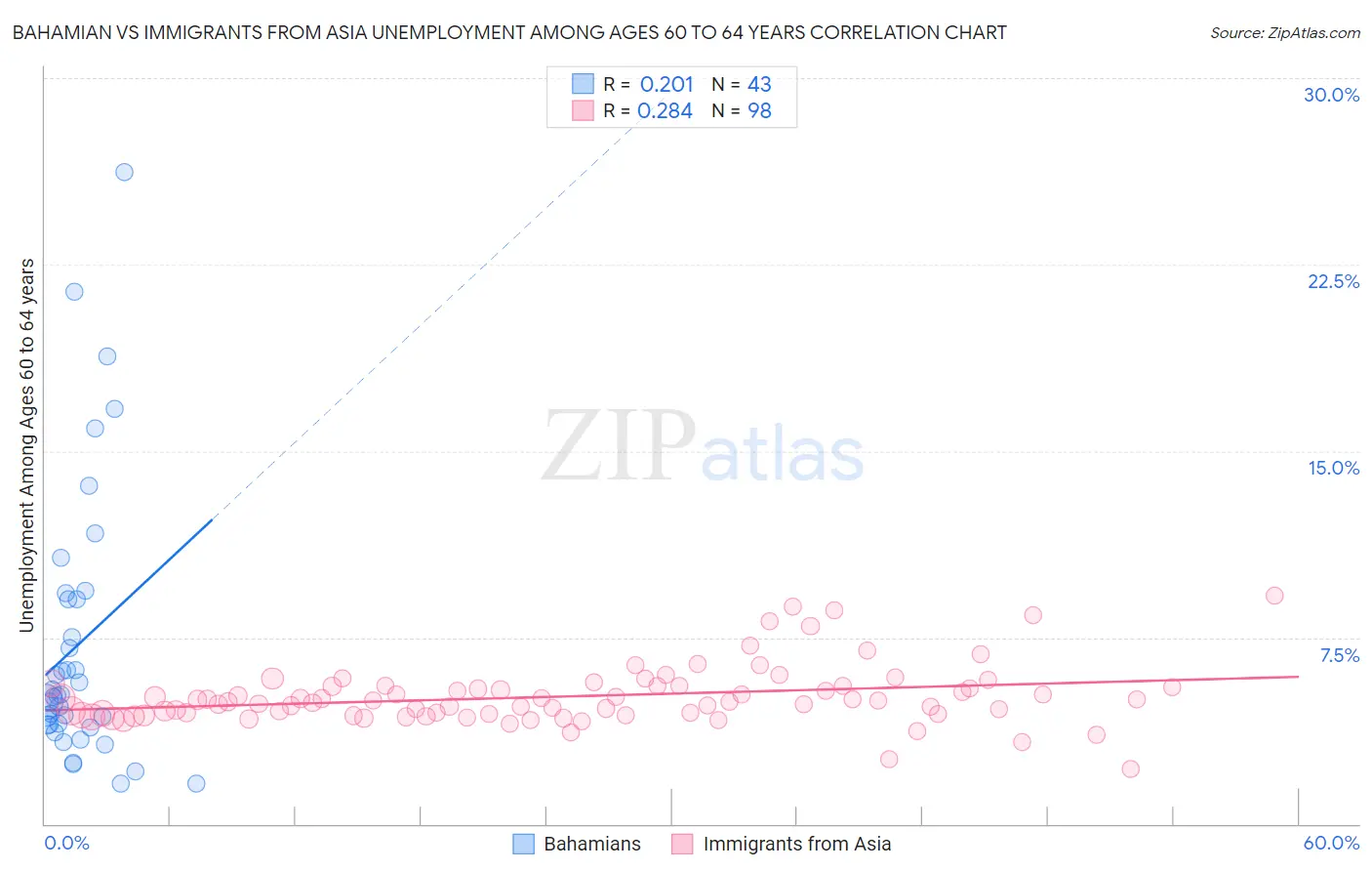 Bahamian vs Immigrants from Asia Unemployment Among Ages 60 to 64 years