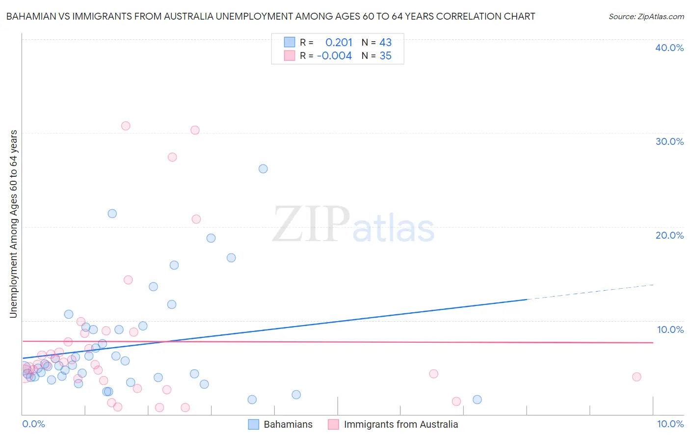 Bahamian vs Immigrants from Australia Unemployment Among Ages 60 to 64 years