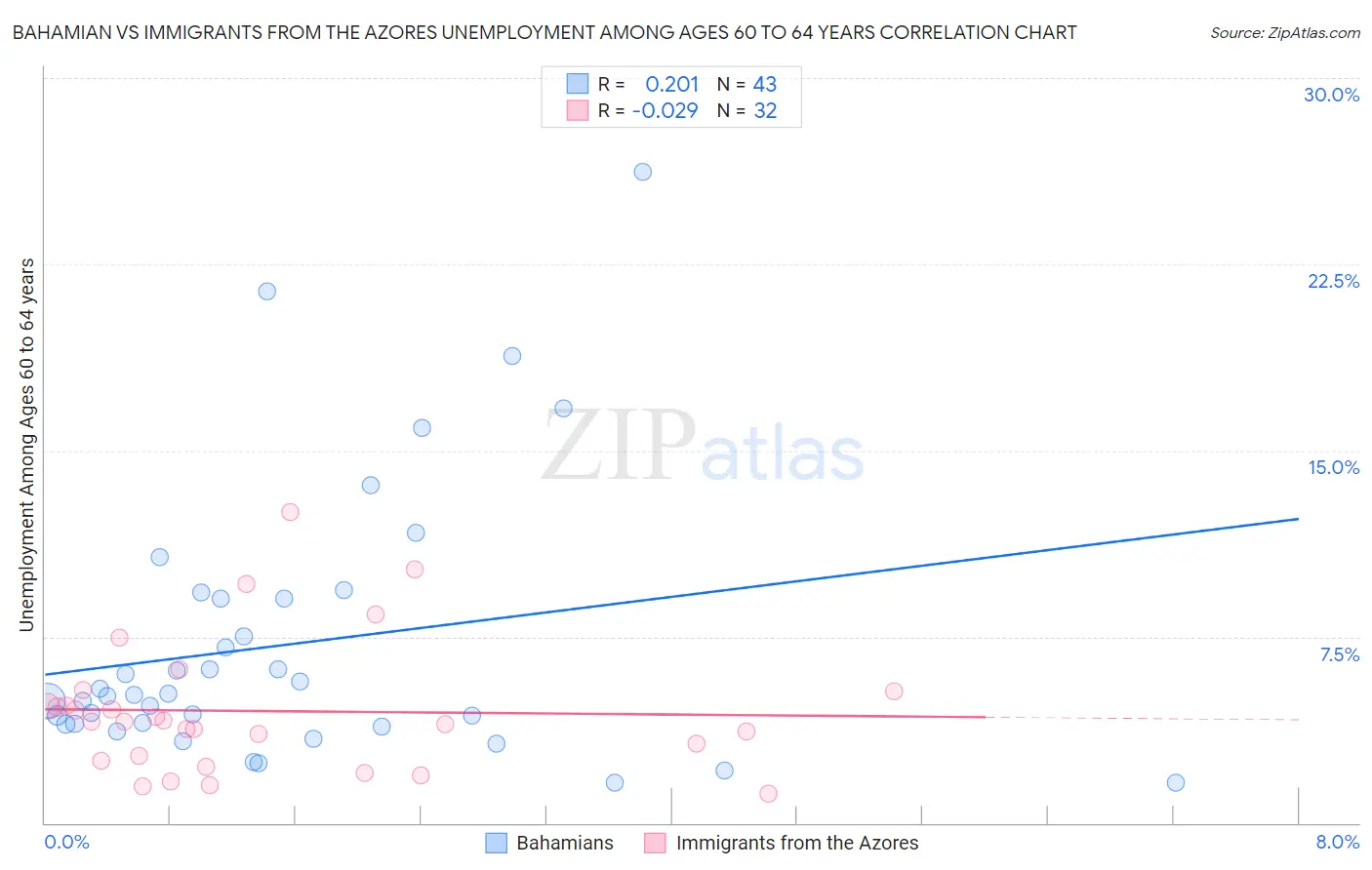 Bahamian vs Immigrants from the Azores Unemployment Among Ages 60 to 64 years