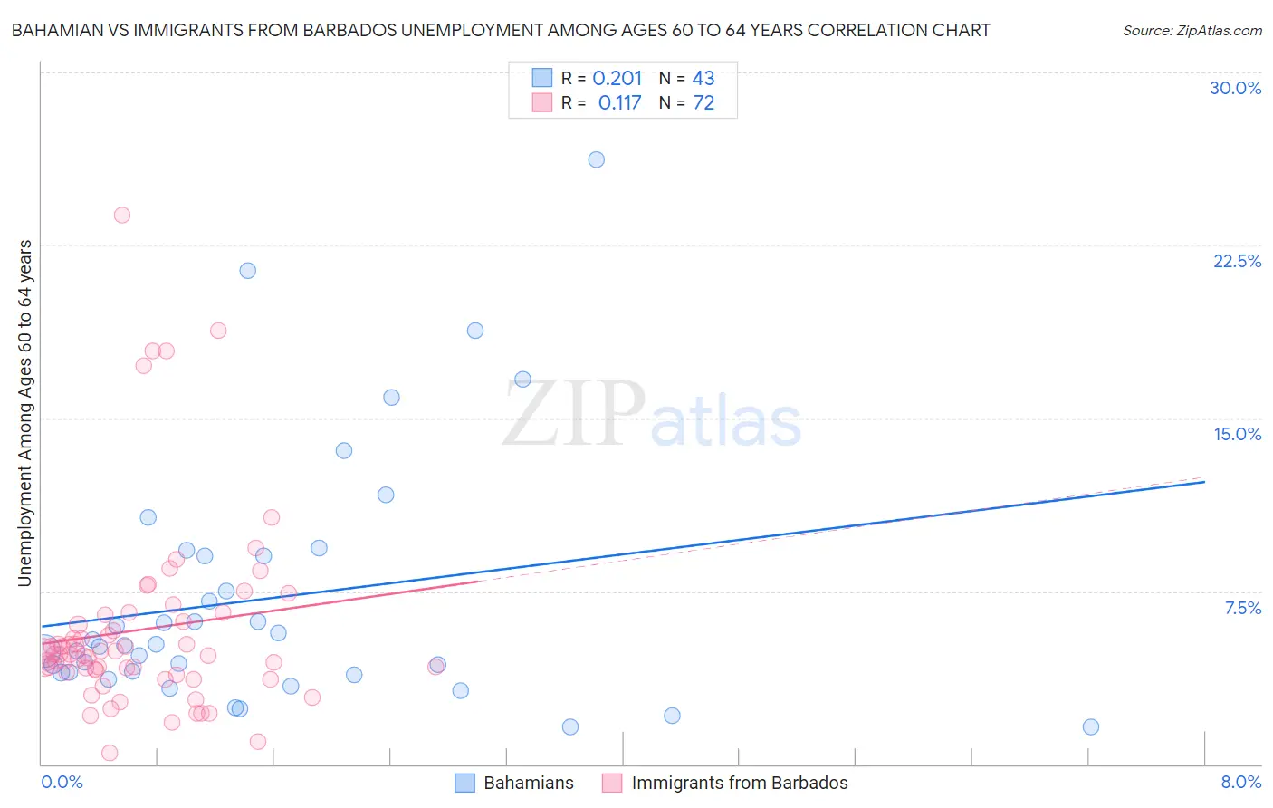 Bahamian vs Immigrants from Barbados Unemployment Among Ages 60 to 64 years