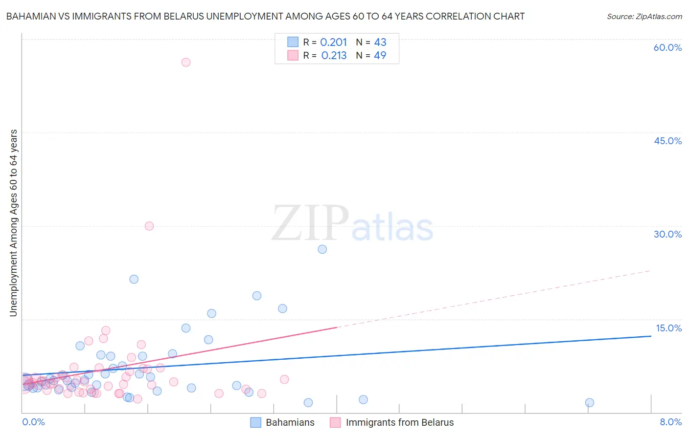 Bahamian vs Immigrants from Belarus Unemployment Among Ages 60 to 64 years