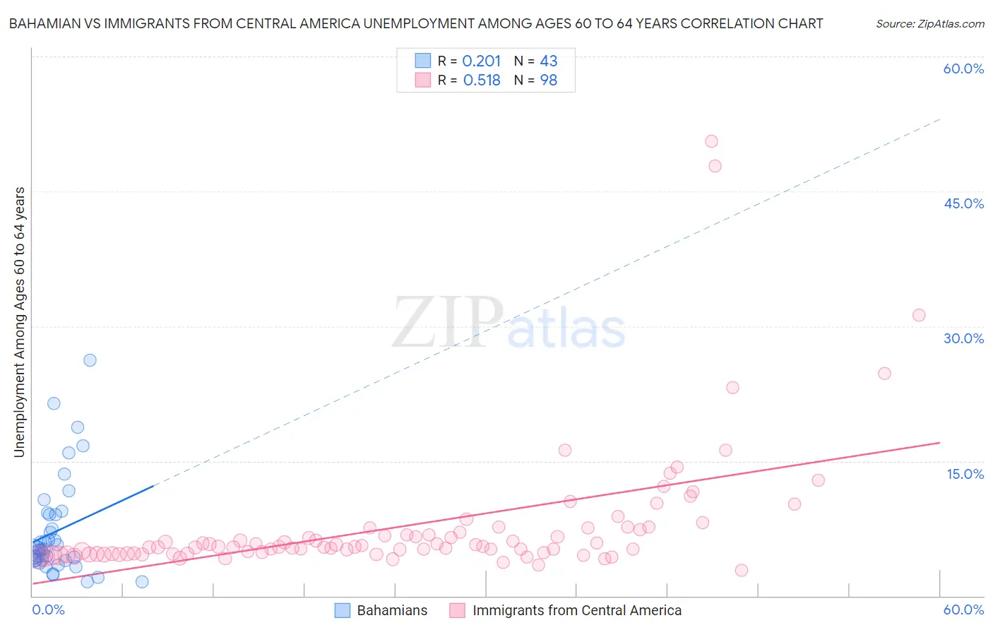Bahamian vs Immigrants from Central America Unemployment Among Ages 60 to 64 years
