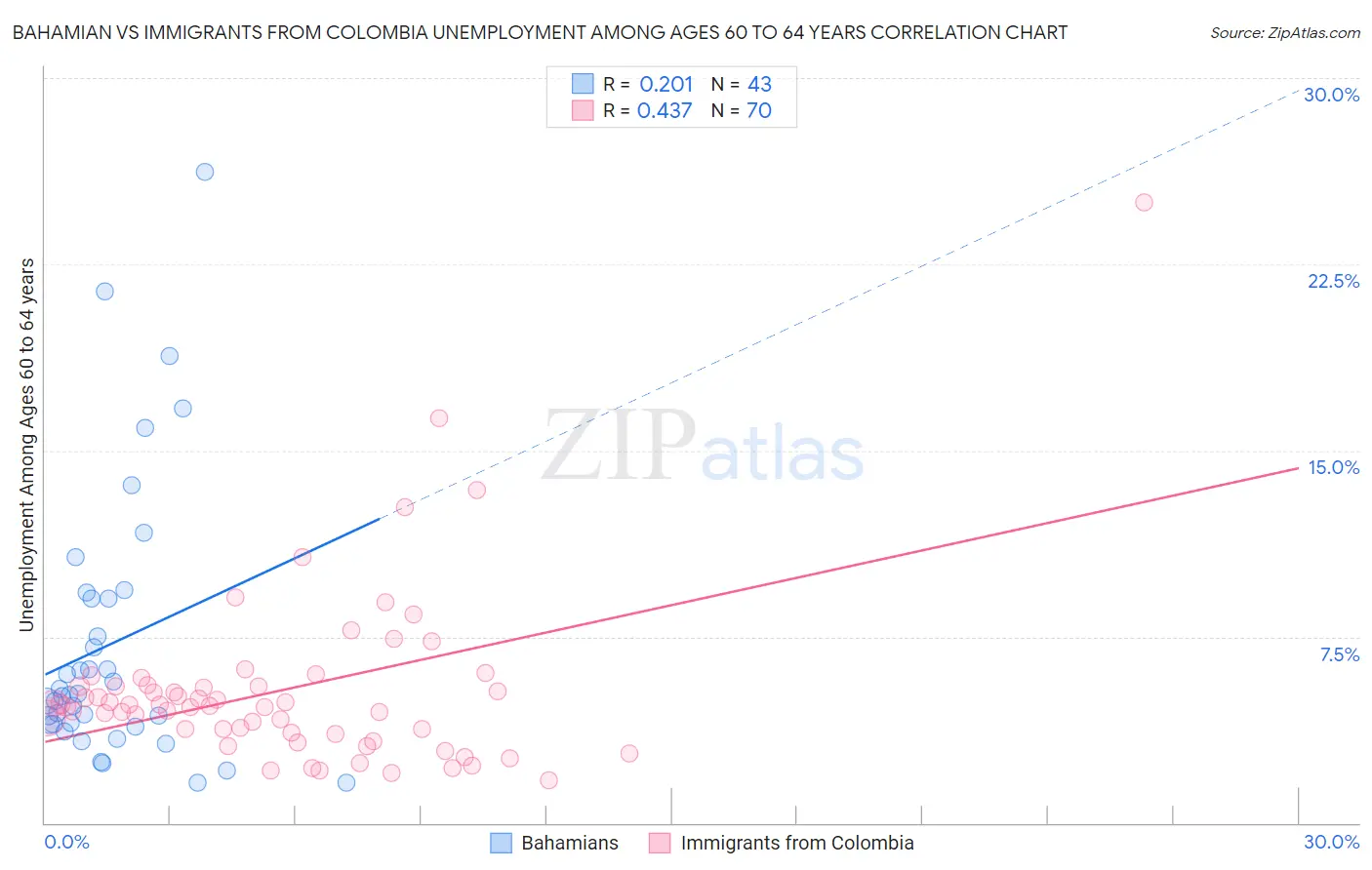 Bahamian vs Immigrants from Colombia Unemployment Among Ages 60 to 64 years
