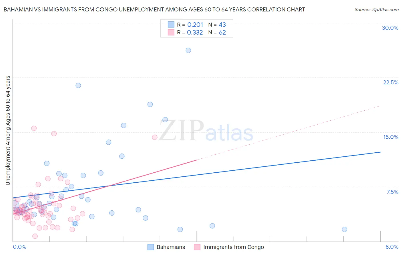 Bahamian vs Immigrants from Congo Unemployment Among Ages 60 to 64 years