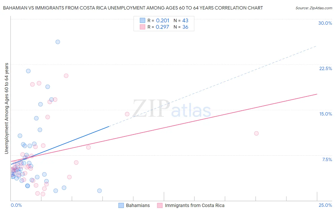 Bahamian vs Immigrants from Costa Rica Unemployment Among Ages 60 to 64 years