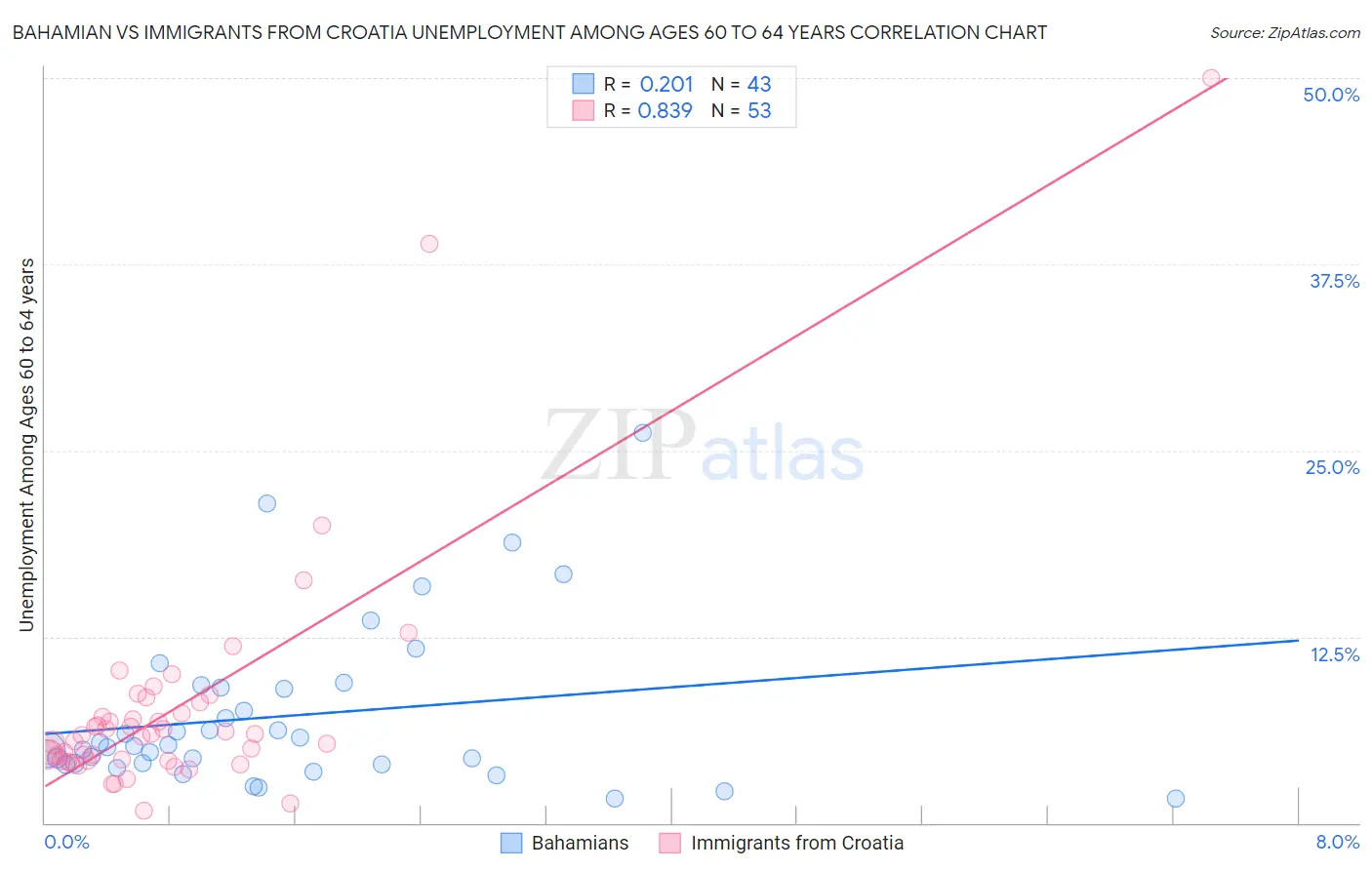 Bahamian vs Immigrants from Croatia Unemployment Among Ages 60 to 64 years