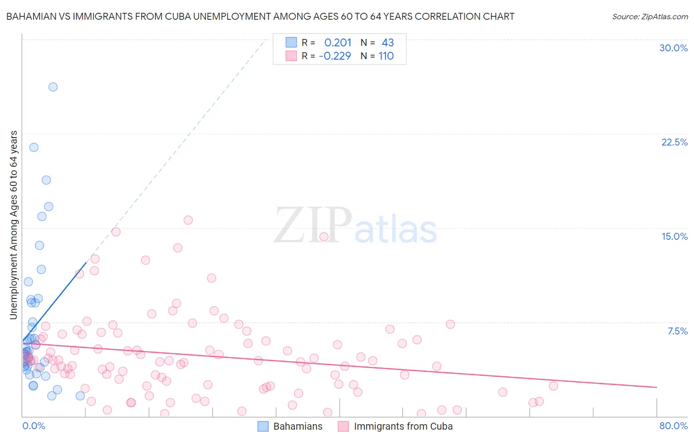 Bahamian vs Immigrants from Cuba Unemployment Among Ages 60 to 64 years