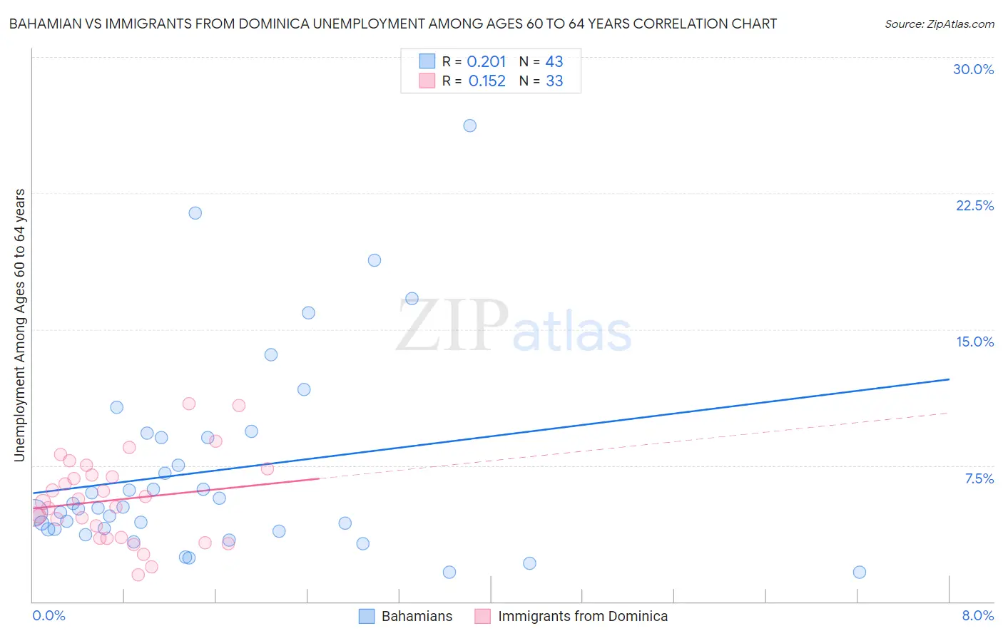 Bahamian vs Immigrants from Dominica Unemployment Among Ages 60 to 64 years