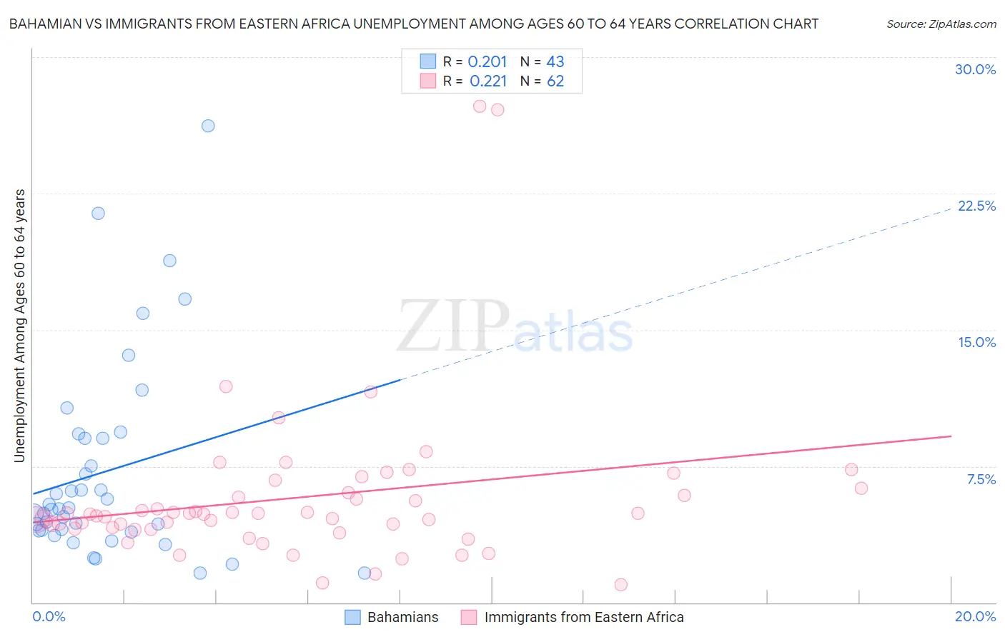 Bahamian vs Immigrants from Eastern Africa Unemployment Among Ages 60 to 64 years