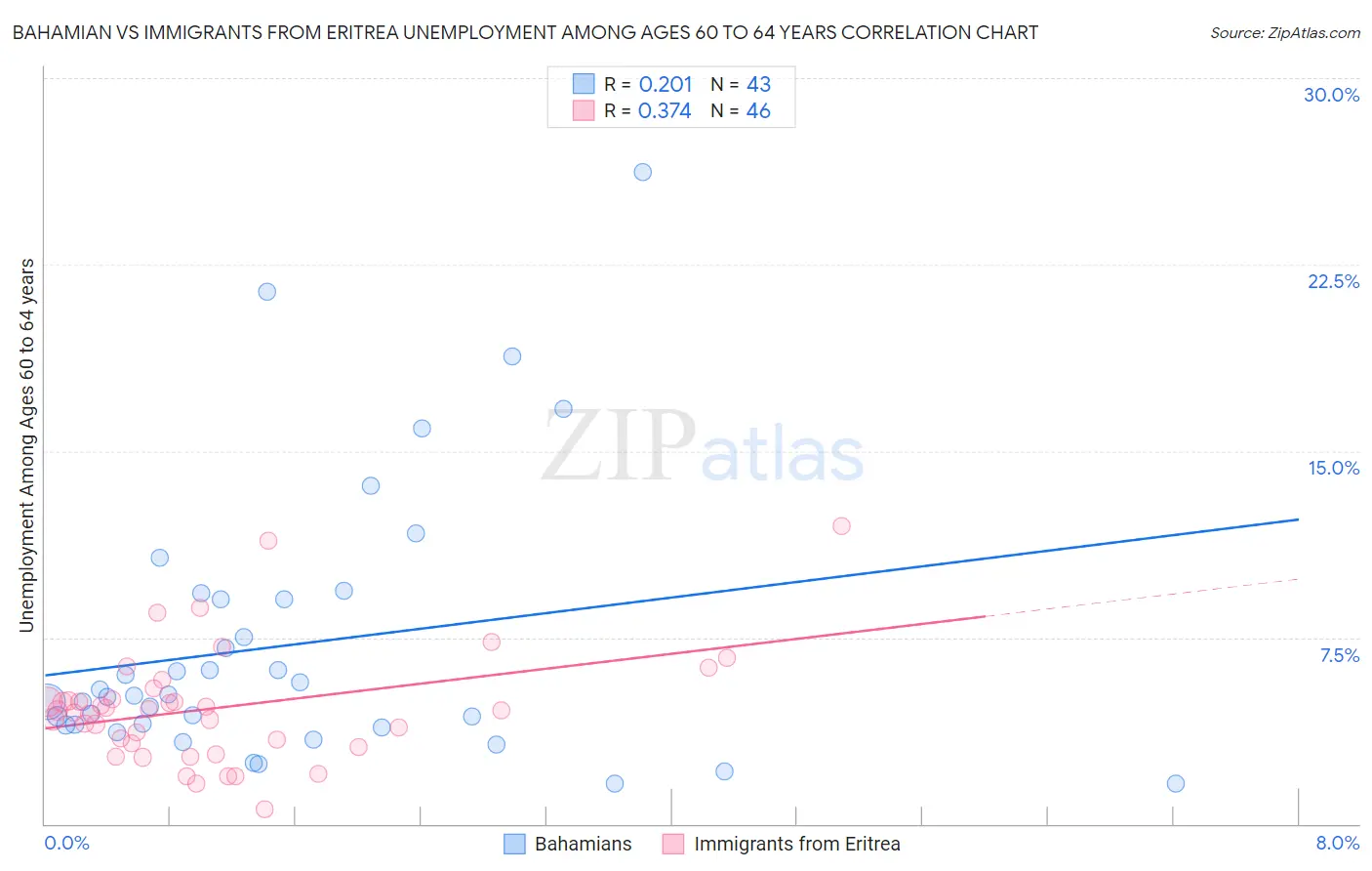 Bahamian vs Immigrants from Eritrea Unemployment Among Ages 60 to 64 years