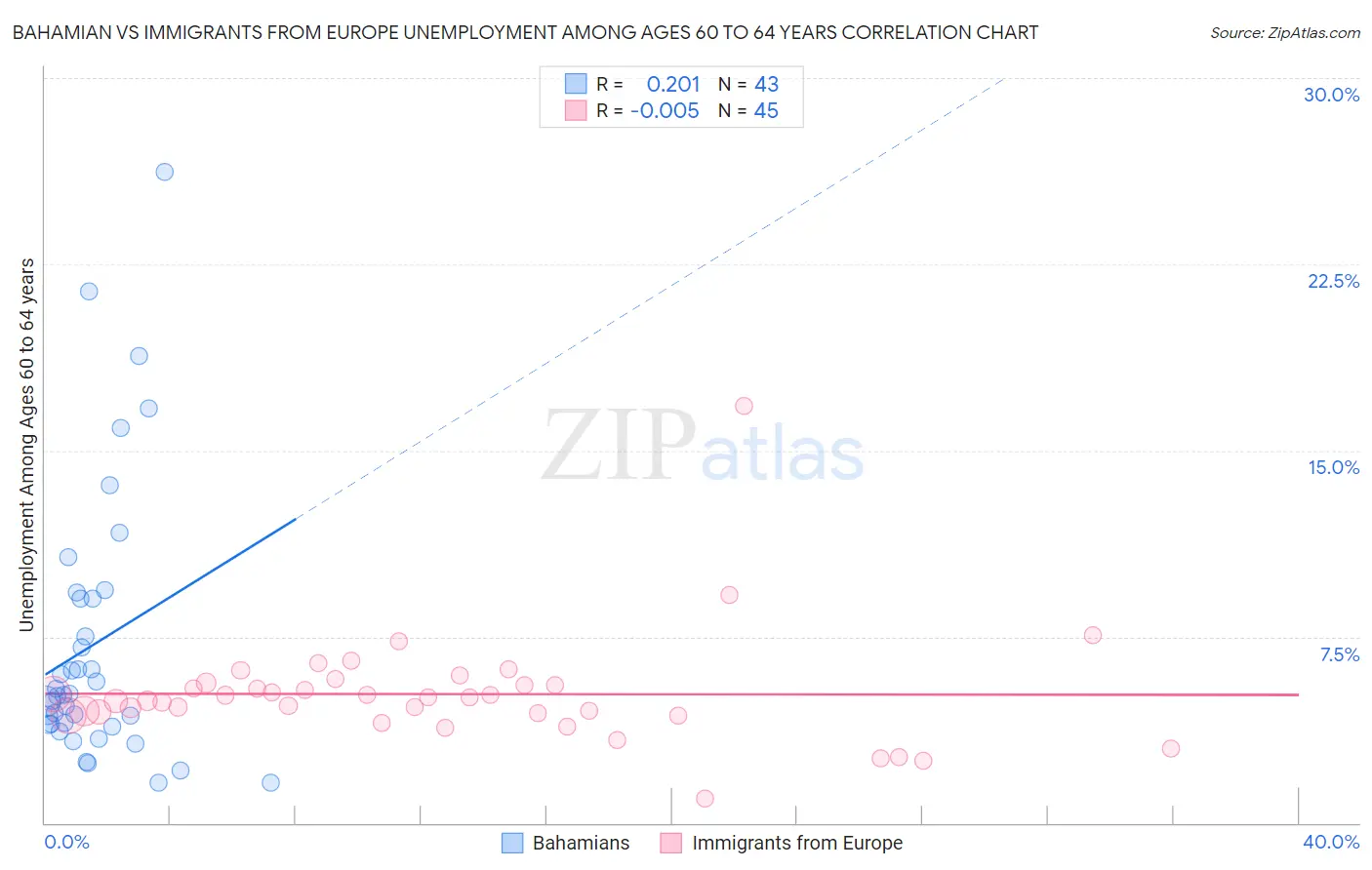 Bahamian vs Immigrants from Europe Unemployment Among Ages 60 to 64 years