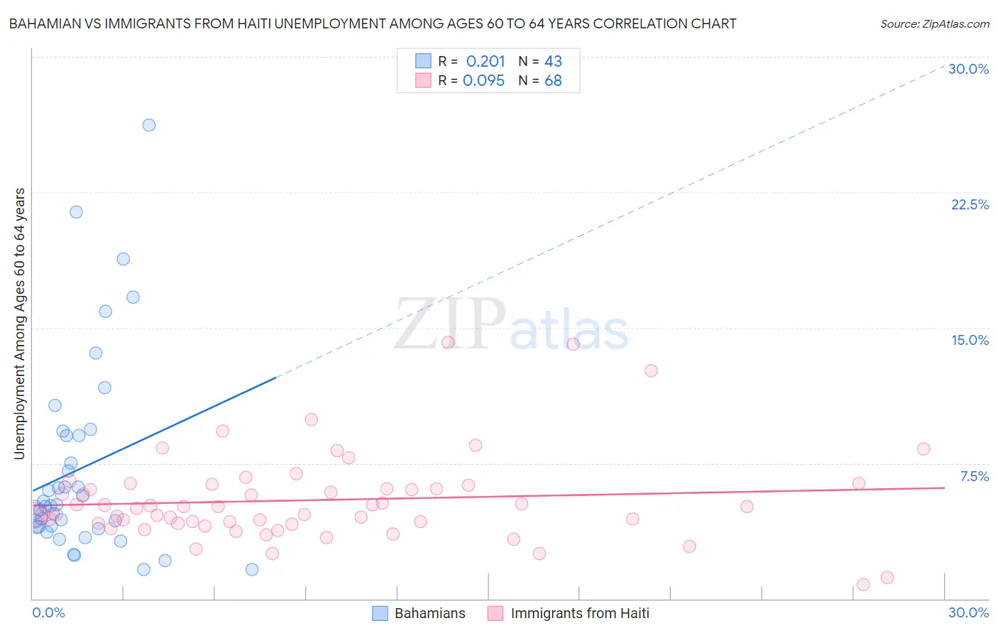 Bahamian vs Immigrants from Haiti Unemployment Among Ages 60 to 64 years