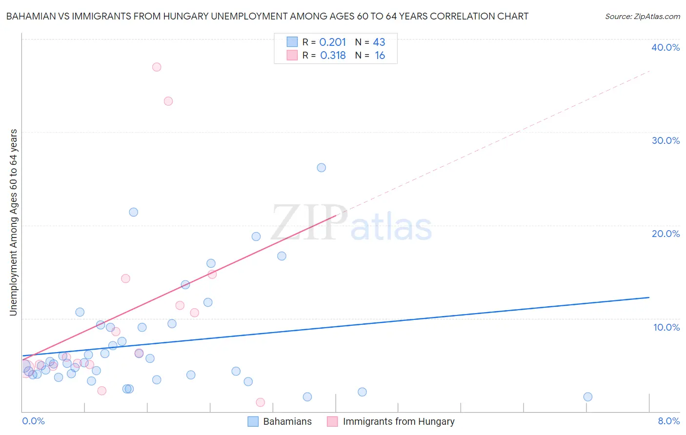 Bahamian vs Immigrants from Hungary Unemployment Among Ages 60 to 64 years