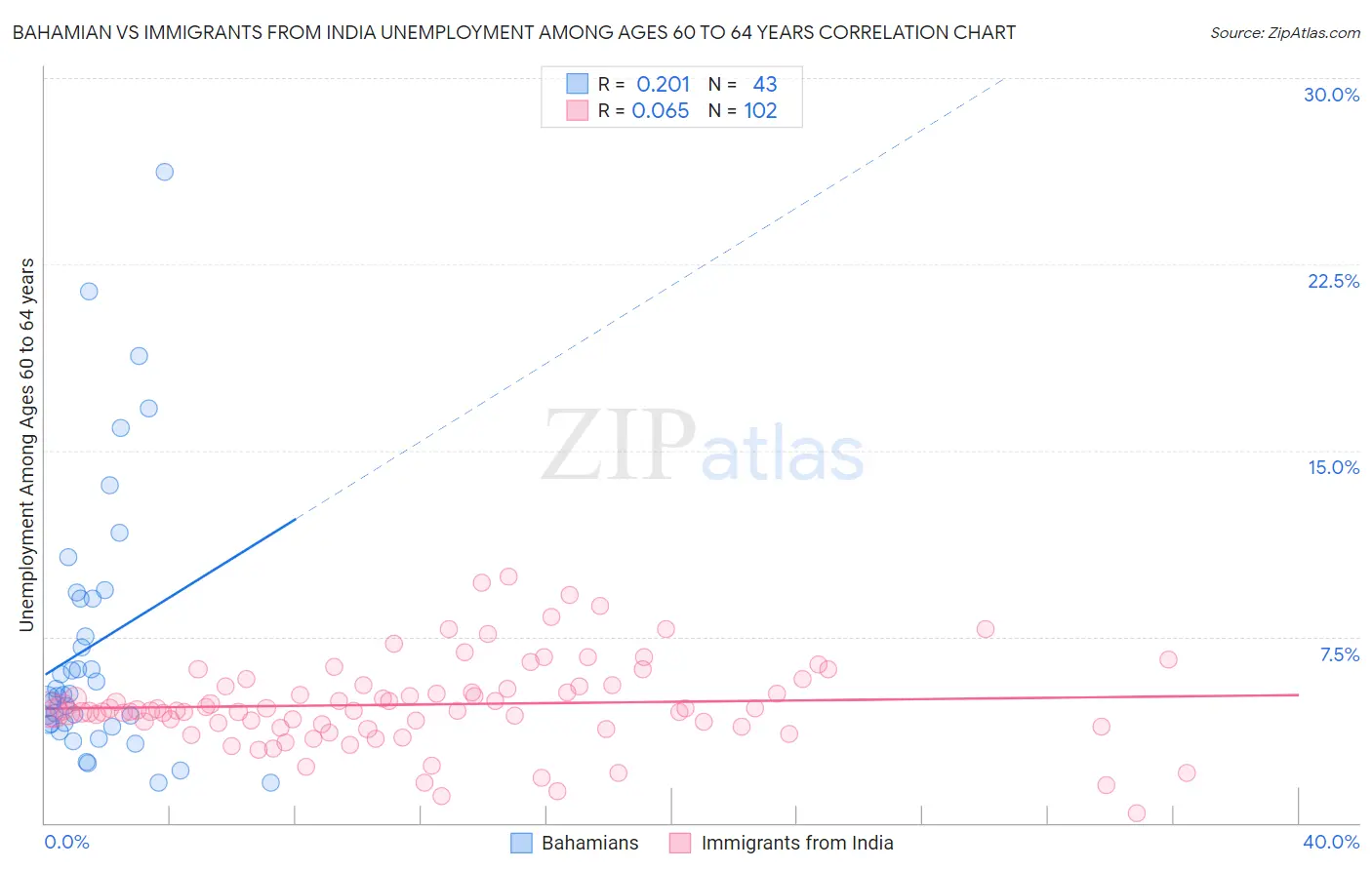 Bahamian vs Immigrants from India Unemployment Among Ages 60 to 64 years