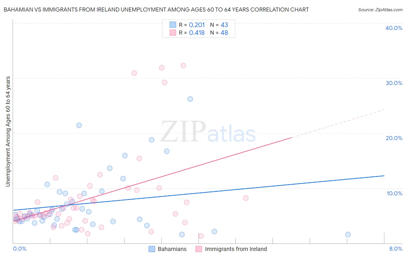 Bahamian vs Immigrants from Ireland Unemployment Among Ages 60 to 64 years