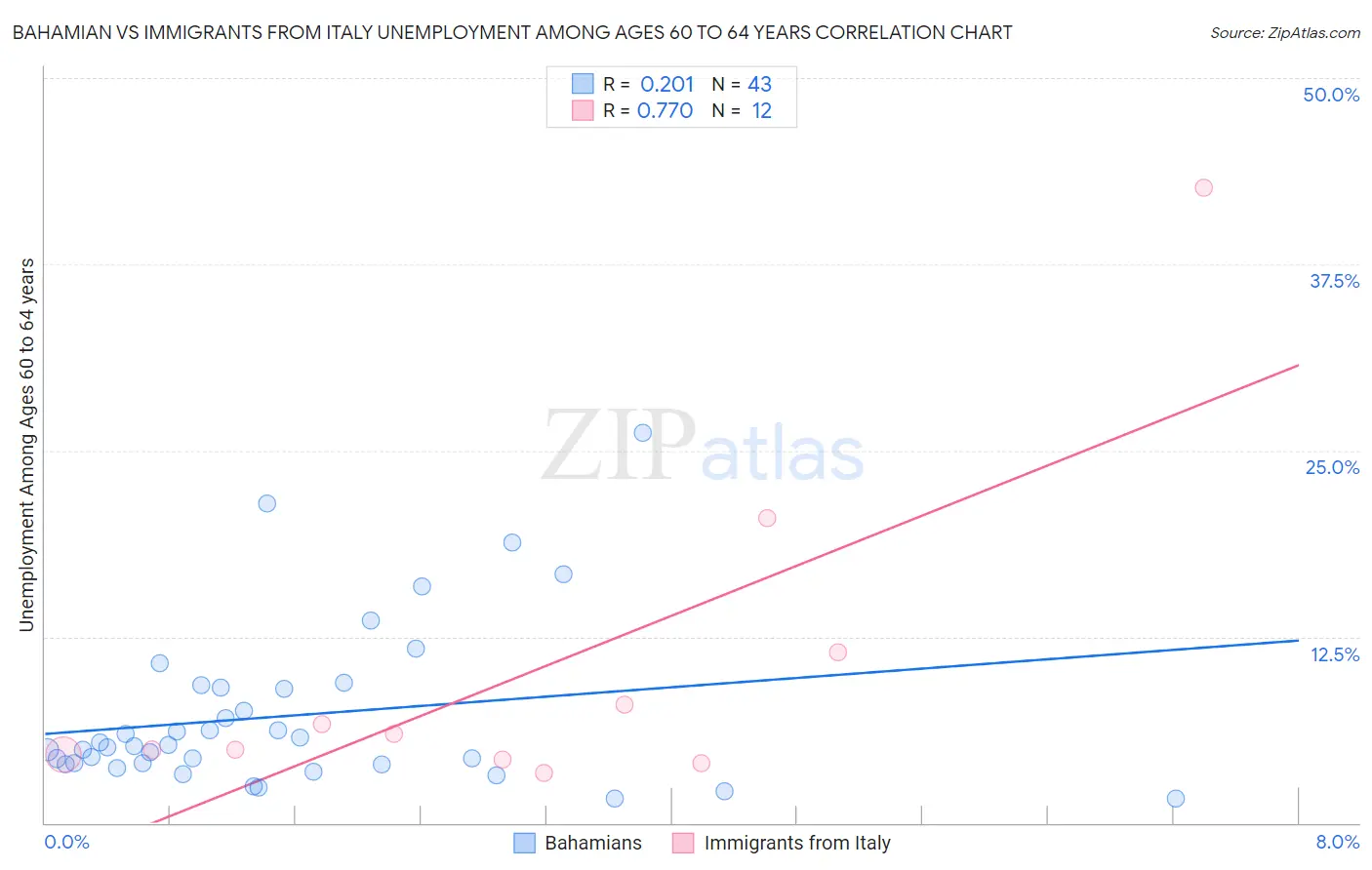 Bahamian vs Immigrants from Italy Unemployment Among Ages 60 to 64 years