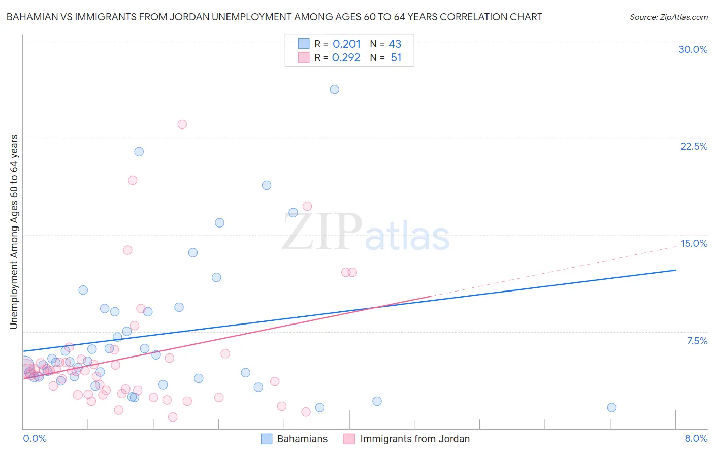 Bahamian vs Immigrants from Jordan Unemployment Among Ages 60 to 64 years