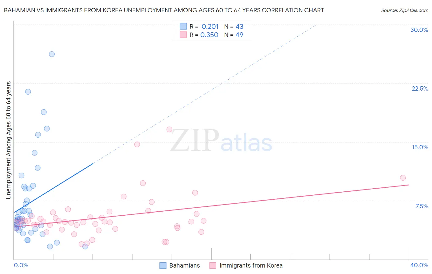 Bahamian vs Immigrants from Korea Unemployment Among Ages 60 to 64 years