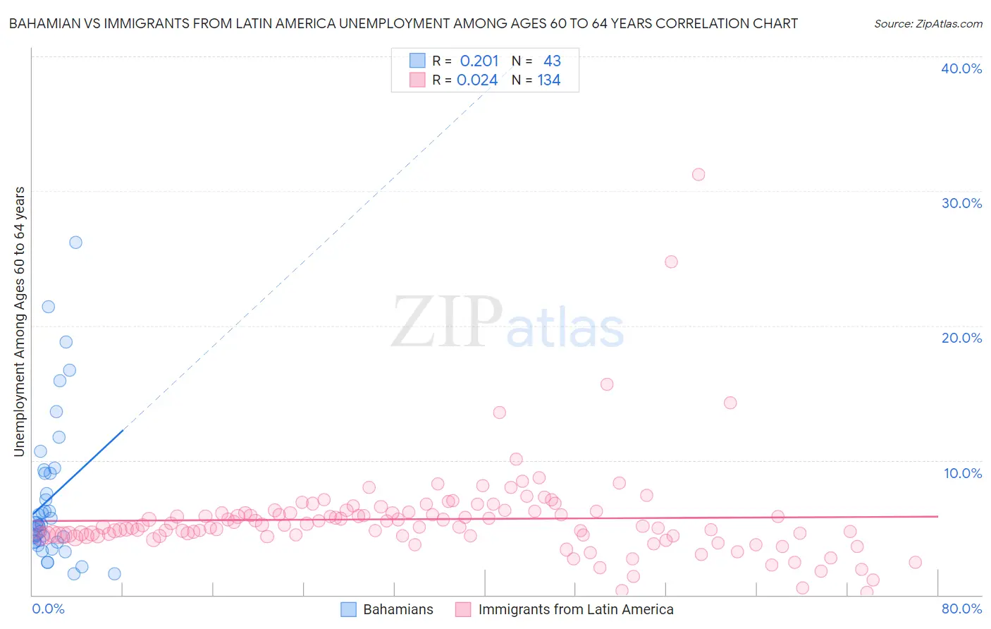Bahamian vs Immigrants from Latin America Unemployment Among Ages 60 to 64 years