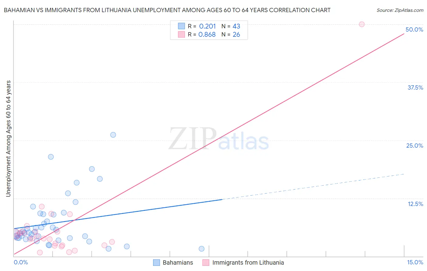 Bahamian vs Immigrants from Lithuania Unemployment Among Ages 60 to 64 years
