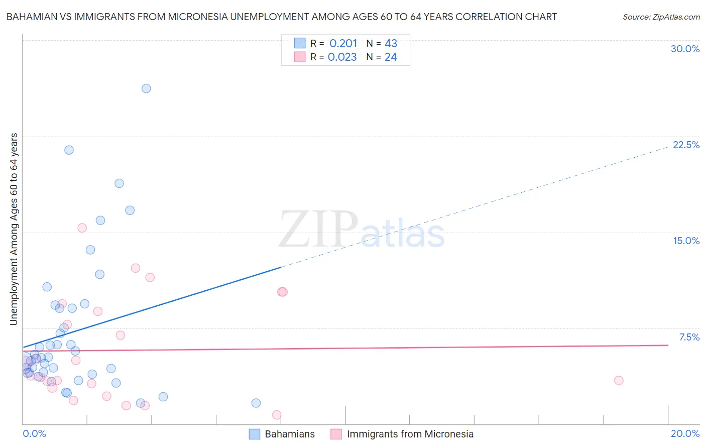 Bahamian vs Immigrants from Micronesia Unemployment Among Ages 60 to 64 years