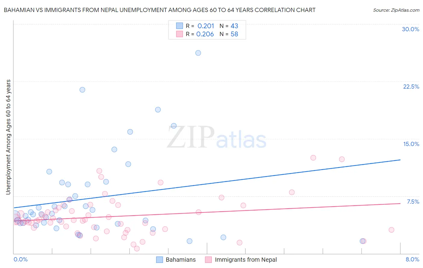 Bahamian vs Immigrants from Nepal Unemployment Among Ages 60 to 64 years