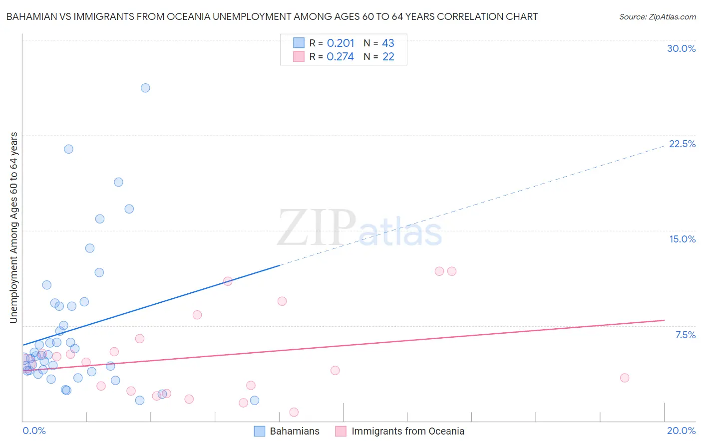 Bahamian vs Immigrants from Oceania Unemployment Among Ages 60 to 64 years