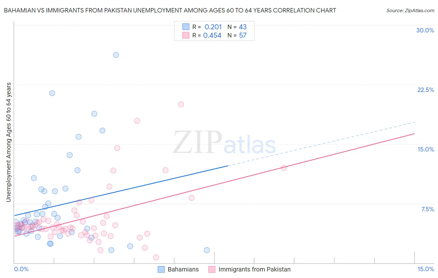 Bahamian vs Immigrants from Pakistan Unemployment Among Ages 60 to 64 years